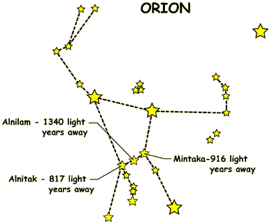 Join the stars and they look like Orion, the giant hunter of Greek mythology.